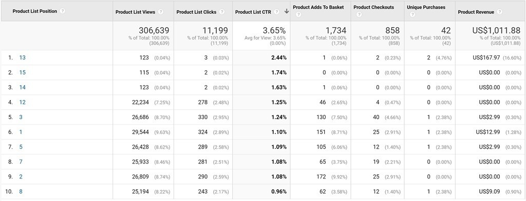 Inzicht in productlist prestaties