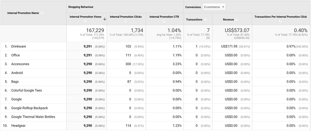 Internal Promotion Name overview