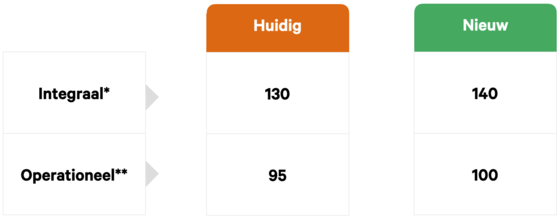 Huidig en nieuw uurtarief
