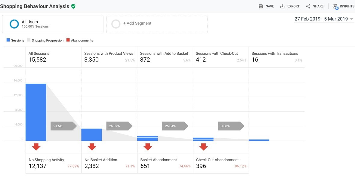 Shopping Behaviour Analysis