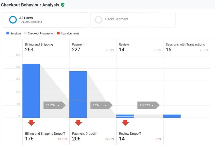 Checkout Behaviour Analysis