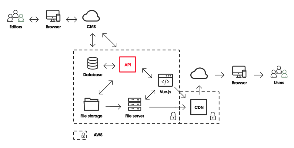 Snakeware CMS, the digital experience platform, technology setup